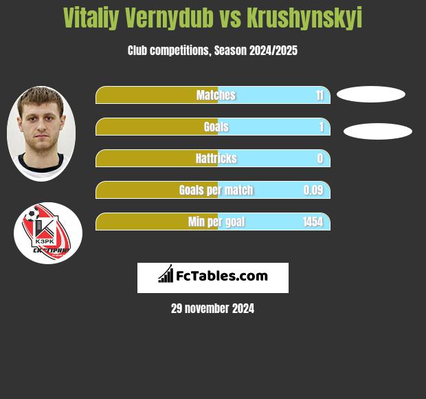 Witalij Wernydub vs Krushynskyi h2h player stats