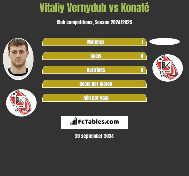 Vitaliy Vernydub vs Konaté h2h player stats