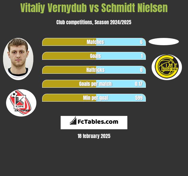 Vitaliy Vernydub vs Schmidt Nielsen h2h player stats