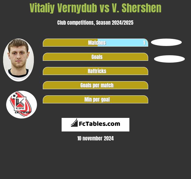 Vitaliy Vernydub vs V. Shershen h2h player stats