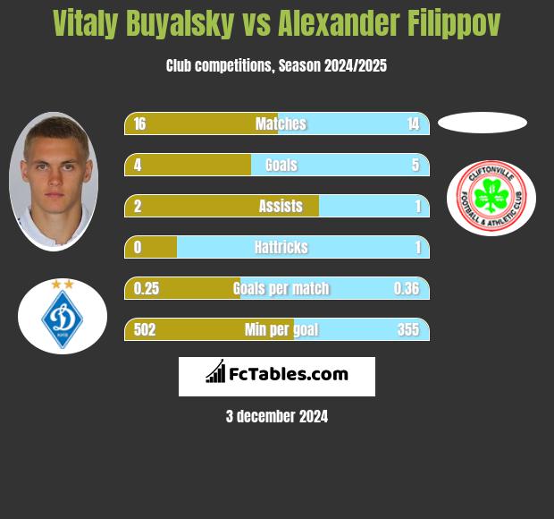 Vitaly Buyalsky vs Alexander Filippov h2h player stats