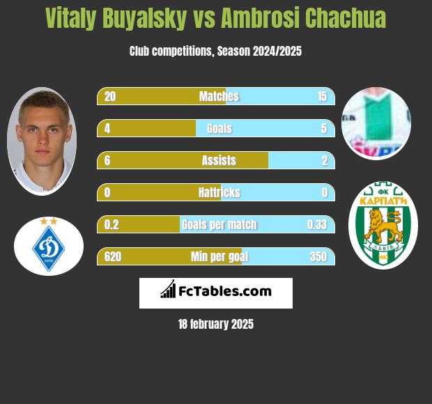 Vitaly Buyalsky vs Ambrosi Chachua h2h player stats