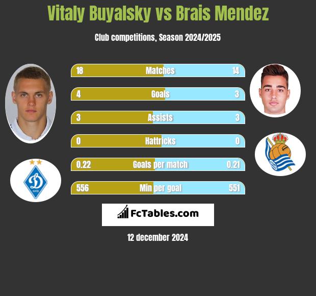 Vitaly Buyalsky vs Brais Mendez h2h player stats