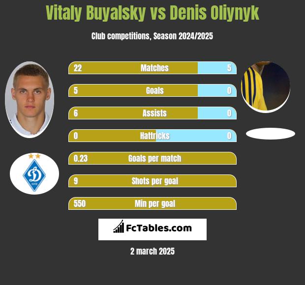 Vitaly Buyalsky vs Denis Oliynyk h2h player stats