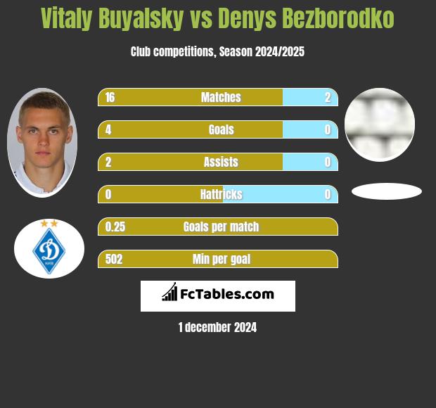 Witalij Bujalski vs Denys Bezborodko h2h player stats