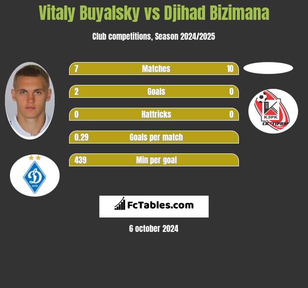 Witalij Bujalski vs Djihad Bizimana h2h player stats