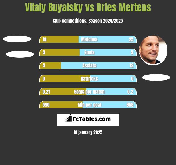 Vitaly Buyalsky vs Dries Mertens h2h player stats