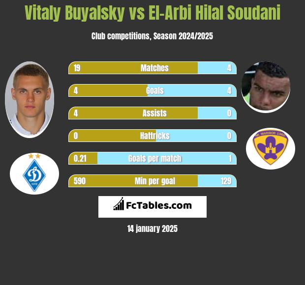 Vitaly Buyalsky vs El-Arbi Hilal Soudani h2h player stats