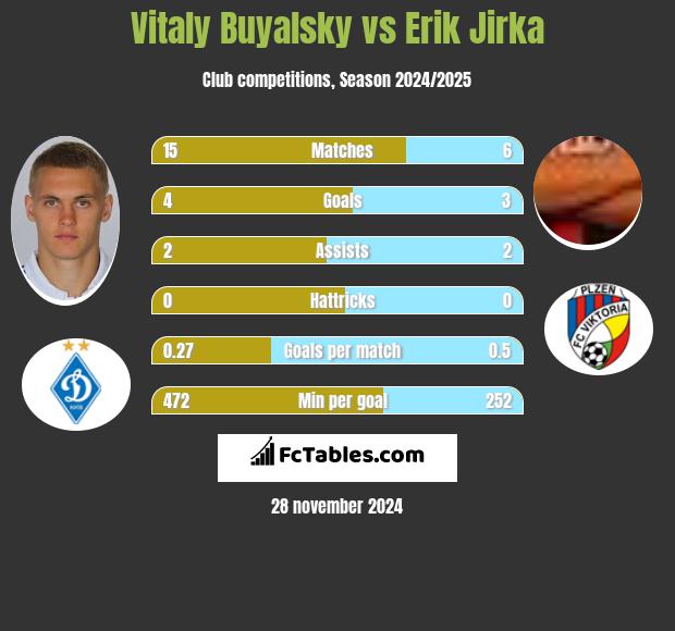 Vitaly Buyalsky vs Erik Jirka h2h player stats