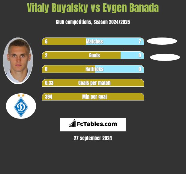 Vitaly Buyalsky vs Evgen Banada h2h player stats