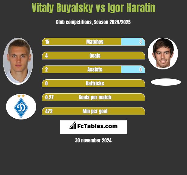 Vitaly Buyalsky vs Igor Haratin h2h player stats