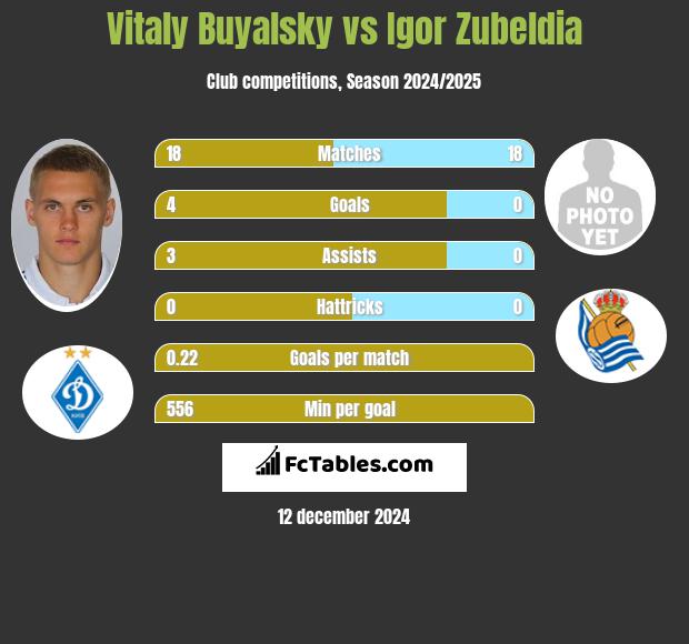 Vitaly Buyalsky vs Igor Zubeldia h2h player stats