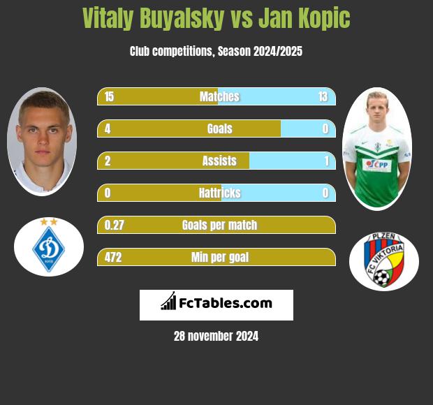 Vitaly Buyalsky vs Jan Kopic h2h player stats