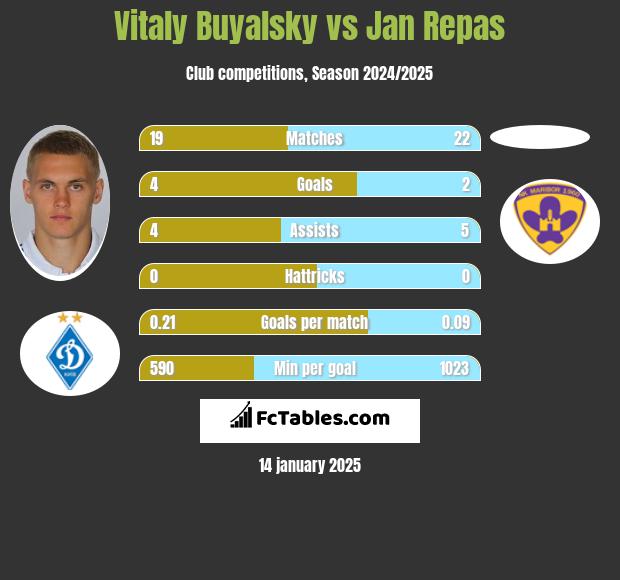 Vitaly Buyalsky vs Jan Repas h2h player stats