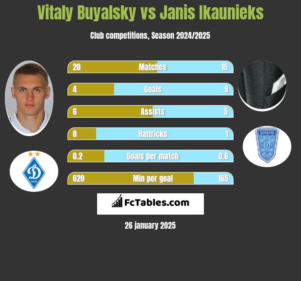 Vitaly Buyalsky vs Janis Ikaunieks h2h player stats