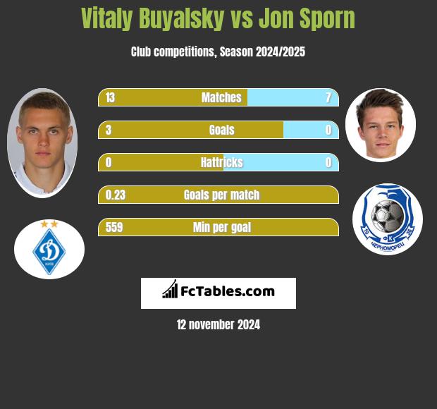 Vitaly Buyalsky vs Jon Sporn h2h player stats