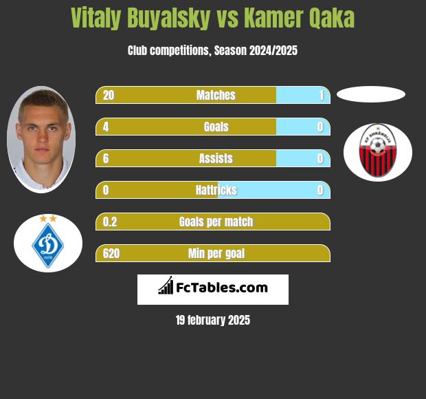 Vitaly Buyalsky vs Kamer Qaka h2h player stats