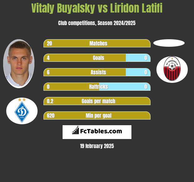 Vitaly Buyalsky vs Liridon Latifi h2h player stats