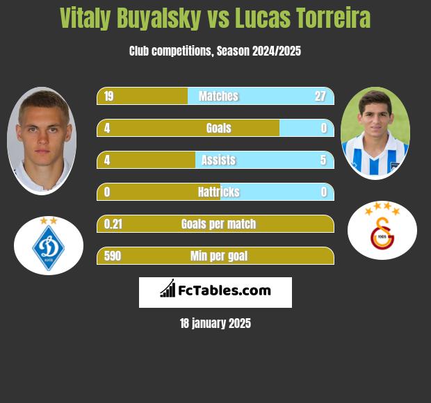 Vitaly Buyalsky vs Lucas Torreira h2h player stats