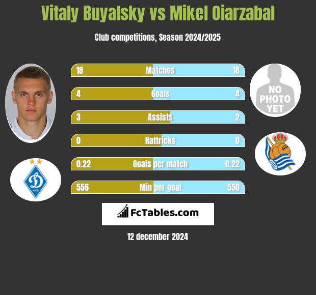 Vitaly Buyalsky vs Mikel Oiarzabal h2h player stats