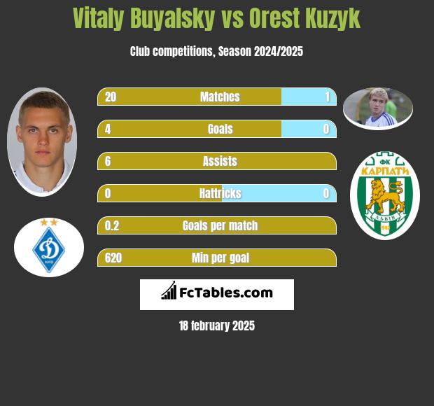 Vitaly Buyalsky vs Orest Kuzyk h2h player stats