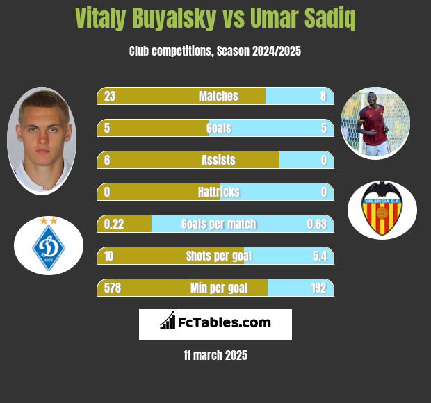 Witalij Bujalski vs Umar Sadiq h2h player stats