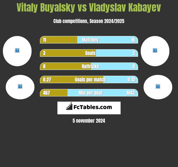 Vitaly Buyalsky vs Vladyslav Kabayev h2h player stats