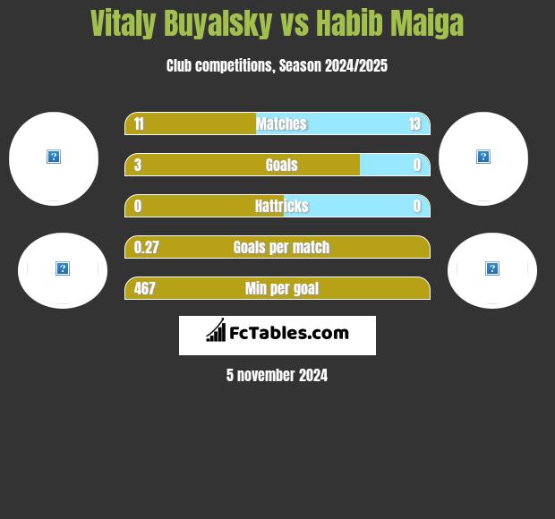 Vitaly Buyalsky vs Habib Maiga h2h player stats