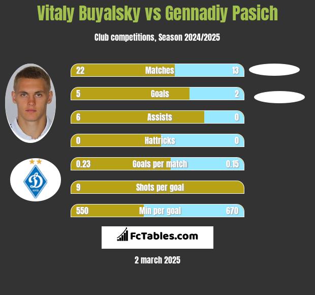 Vitaly Buyalsky vs Gennadiy Pasich h2h player stats