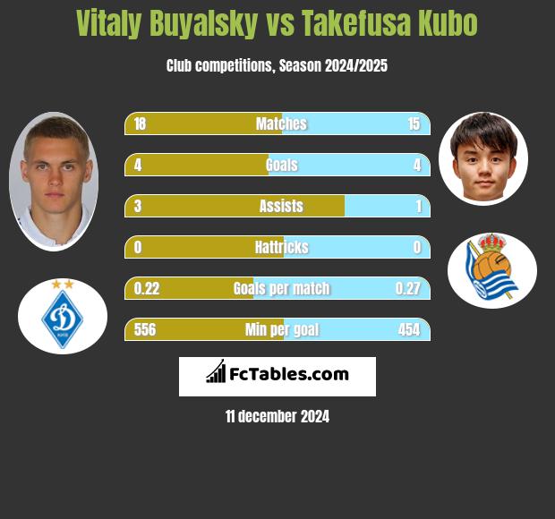 Witalij Bujalski vs Takefusa Kubo h2h player stats