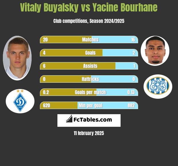 Witalij Bujalski vs Yacine Bourhane h2h player stats