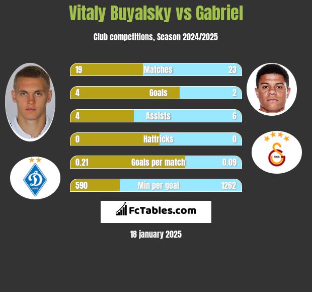 Vitaly Buyalsky vs Gabriel h2h player stats