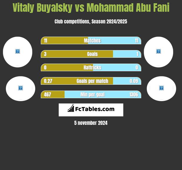 Vitaly Buyalsky vs Mohammad Abu Fani h2h player stats