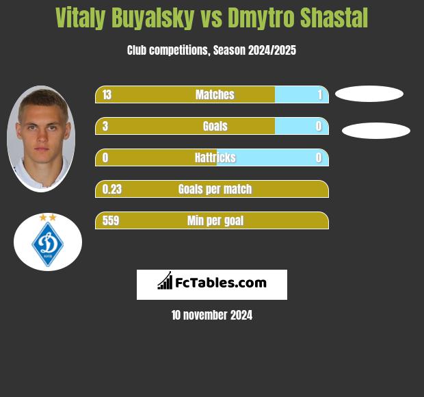 Vitaly Buyalsky vs Dmytro Shastal h2h player stats