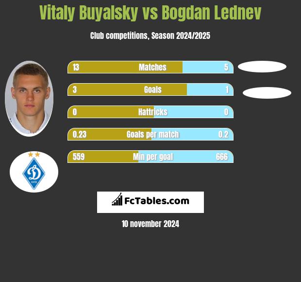 Witalij Bujalski vs Bogdan Lednev h2h player stats