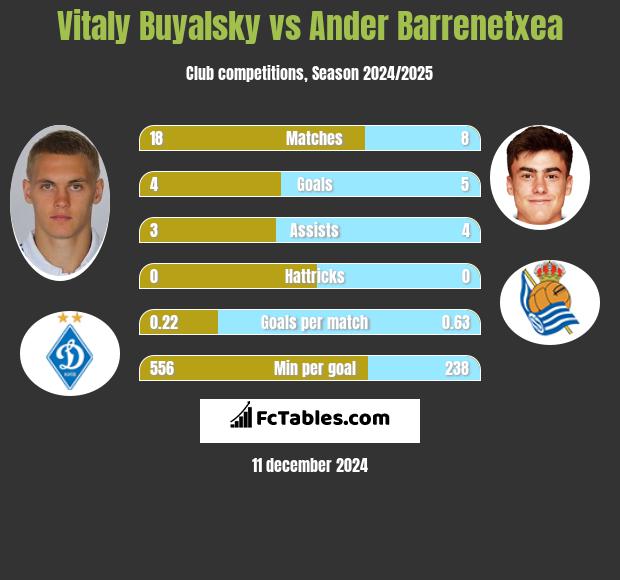 Witalij Bujalski vs Ander Barrenetxea h2h player stats