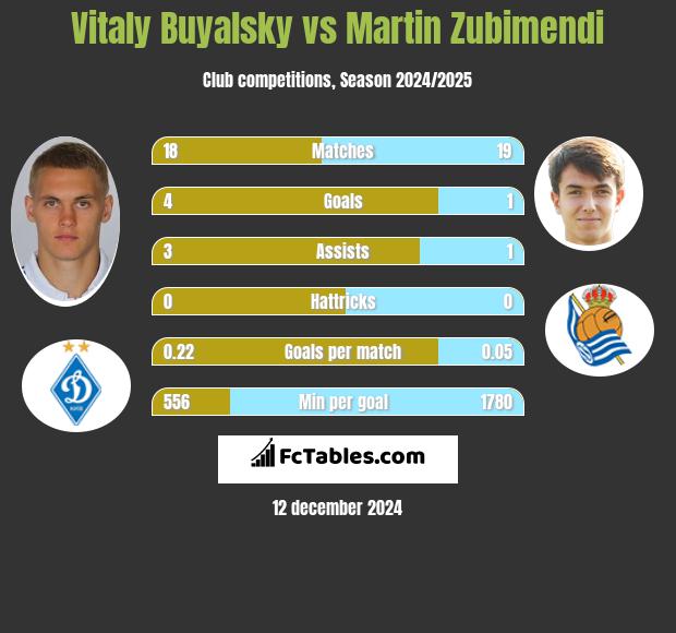 Vitaly Buyalsky vs Martin Zubimendi h2h player stats