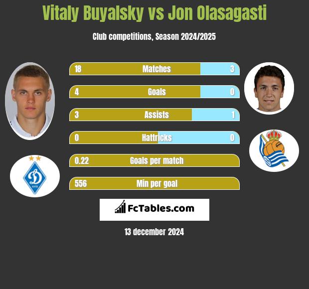 Vitaly Buyalsky vs Jon Olasagasti h2h player stats