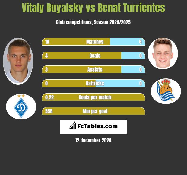 Vitaly Buyalsky vs Benat Turrientes h2h player stats