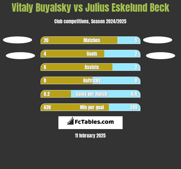 Witalij Bujalski vs Julius Eskelund Beck h2h player stats