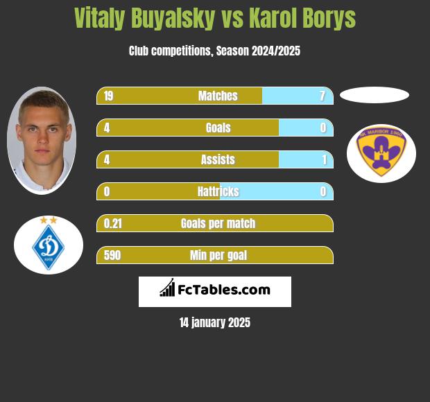 Vitaly Buyalsky vs Karol Borys h2h player stats