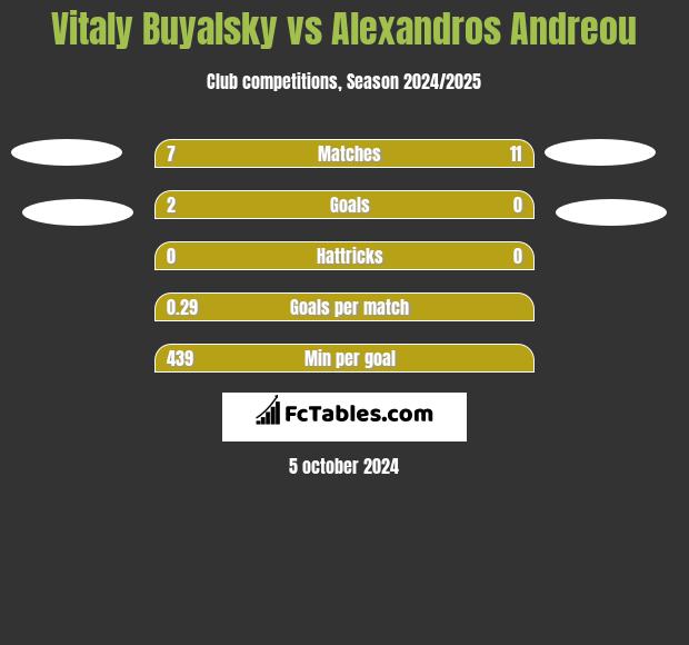 Vitaly Buyalsky vs Alexandros Andreou h2h player stats