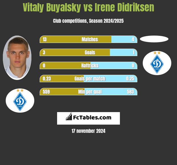 Vitaly Buyalsky vs Irene Didriksen h2h player stats