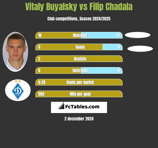 Witalij Bujalski vs Filip Chadala h2h player stats