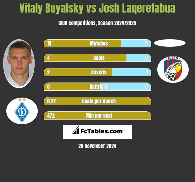 Vitaly Buyalsky vs Josh Laqeretabua h2h player stats