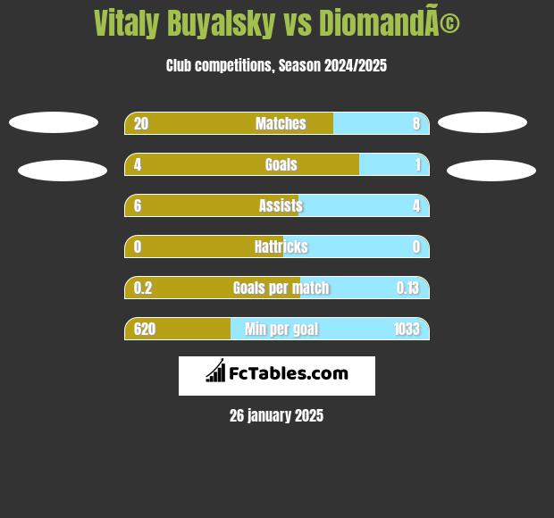 Vitaly Buyalsky vs DiomandÃ© h2h player stats