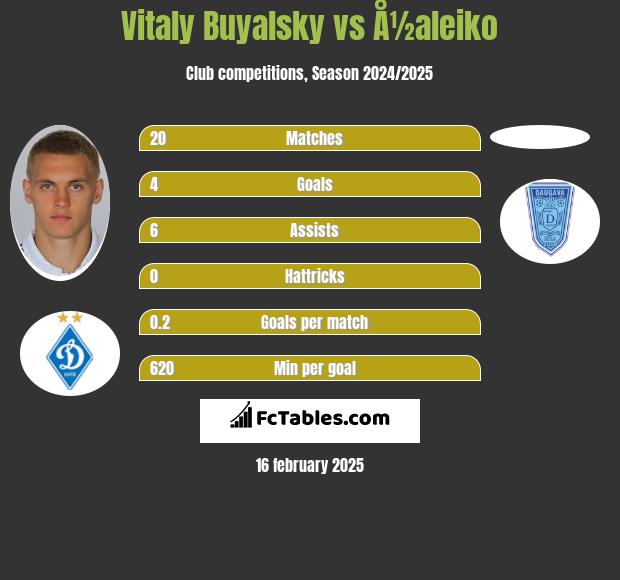 Vitaly Buyalsky vs Å½aleiko h2h player stats