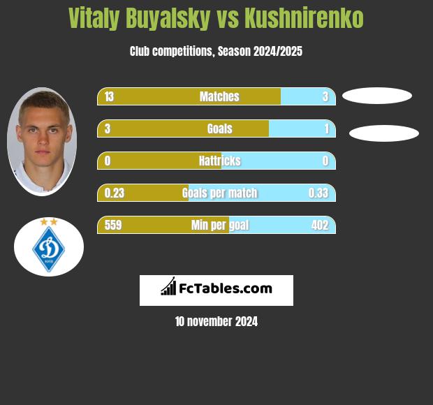 Vitaly Buyalsky vs Kushnirenko h2h player stats