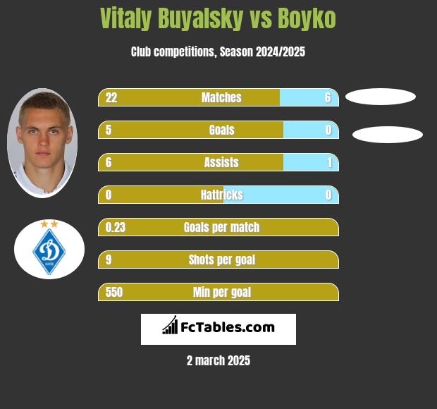 Vitaly Buyalsky vs Boyko h2h player stats