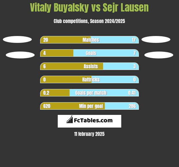 Witalij Bujalski vs Sejr Lausen h2h player stats